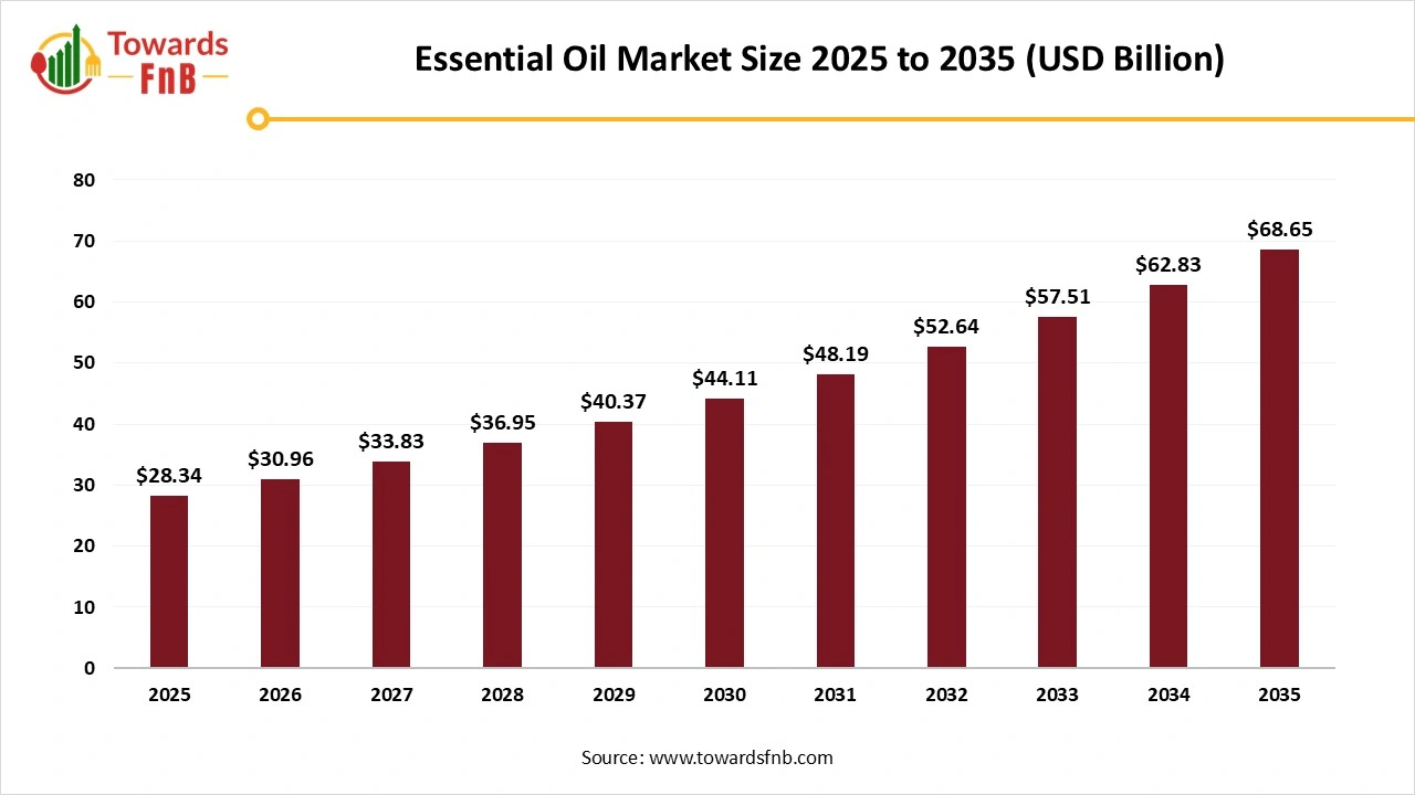 Essential Oil Market Size 2025 to 2035