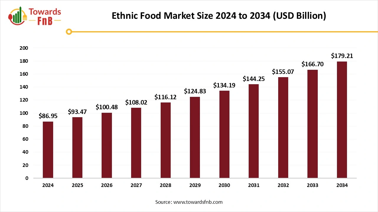 Ethnic Food Market Size 2025 to 2034