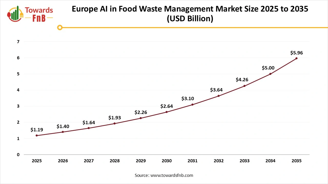 Europe AI in Food Waste Management Market Size 2025 to 2035