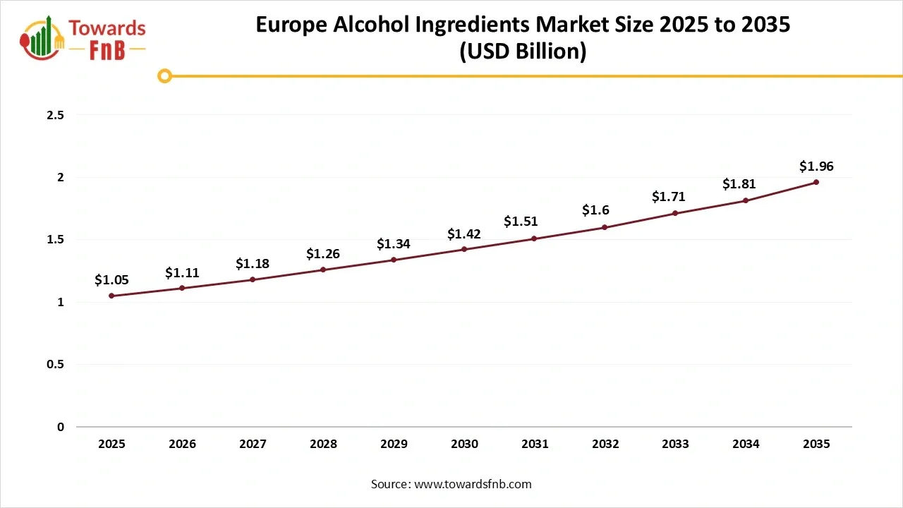 Europe Alcohol Ingredients Market Size 2025 to 2035