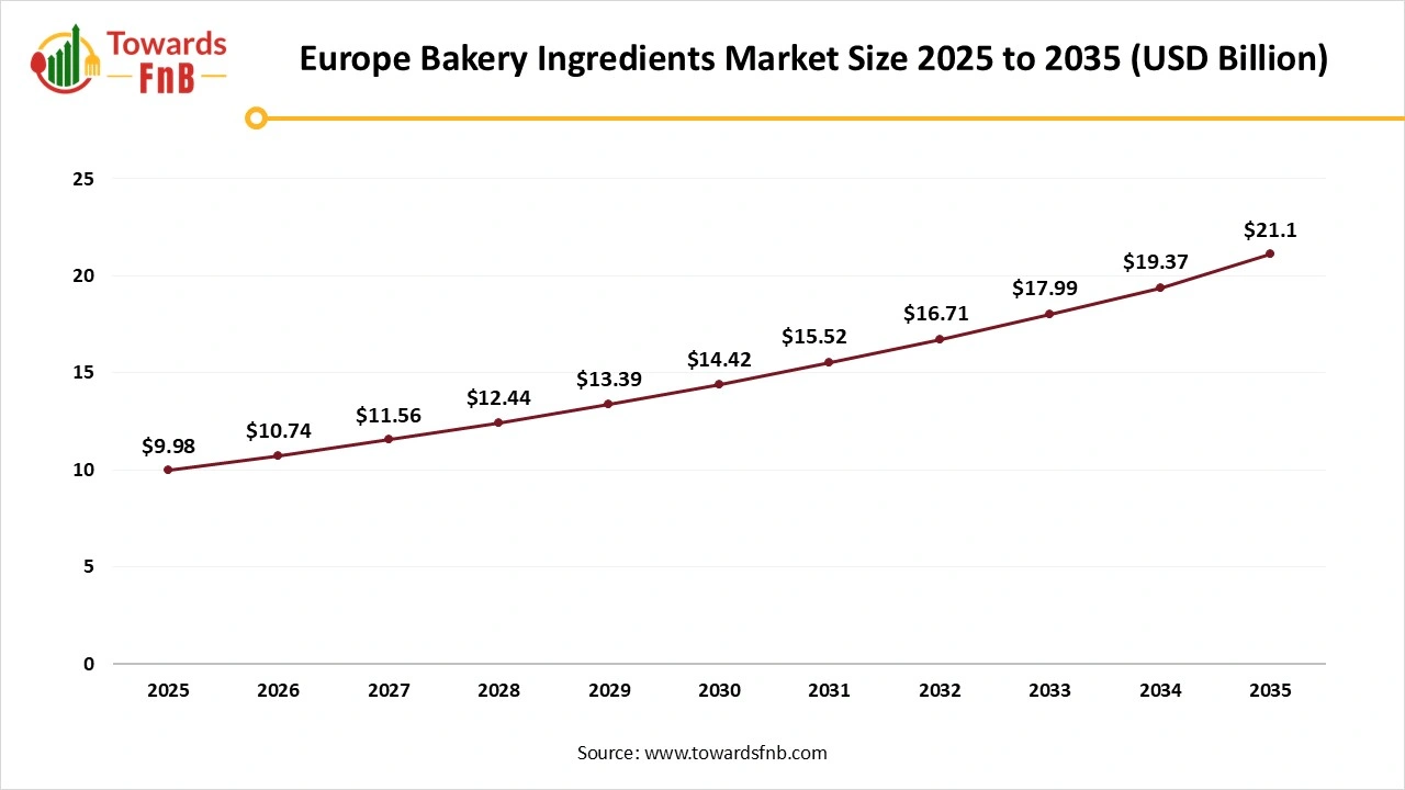 Europe Bakery Ingredients Market Size 2025 to 2035