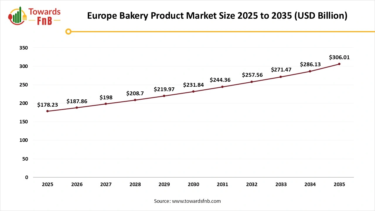 Europe Bakery Product Market Size 2025 to 2035