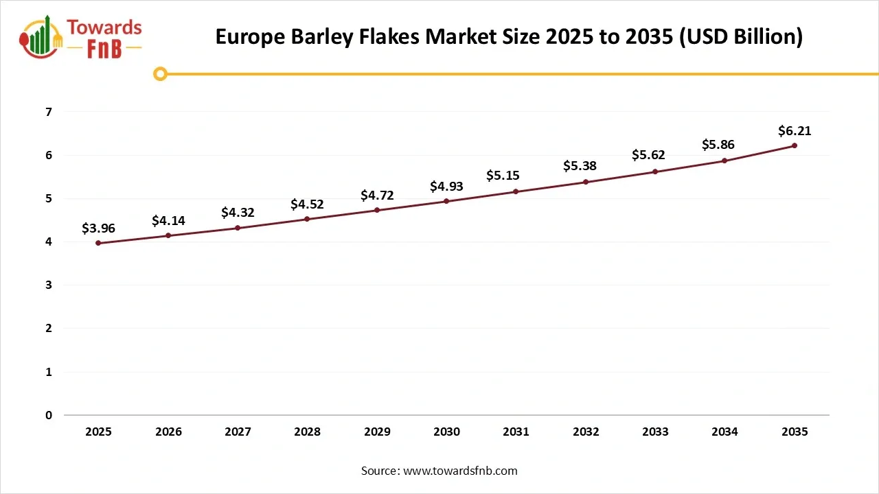 Europe Barley Flakes Market Size 2025 to 2035