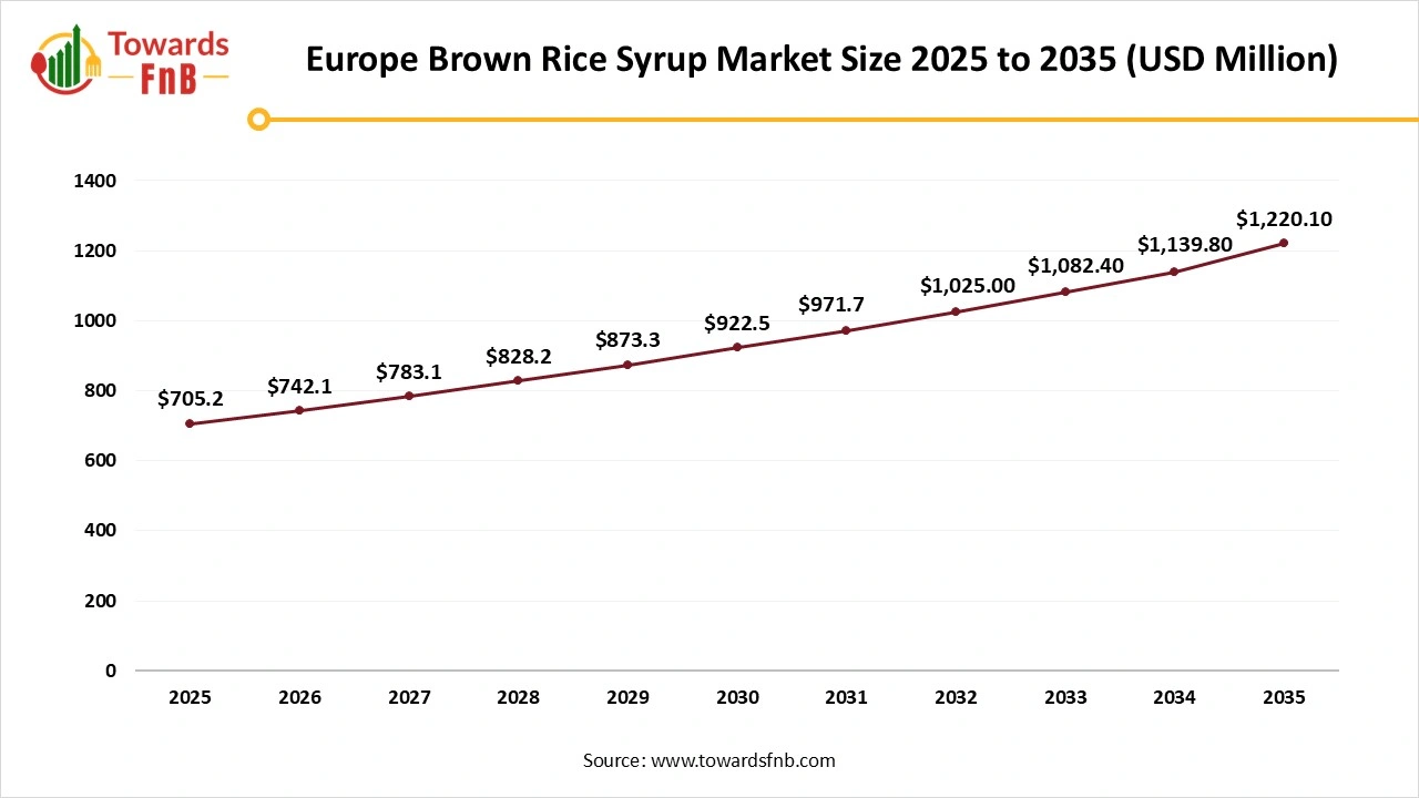Europe Brown Rice Syrup Market Size 2025 to 2035 Europe Brown Rice Syrup Market Size 2025 to 2035