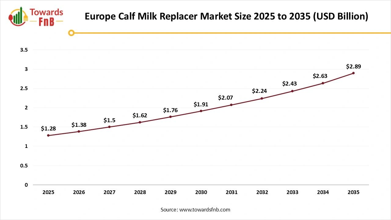 Europe Calf Milk Replacer Market Size 2025 to 2035 Europe Calf Milk Replacer Market Size 2025 to 2035