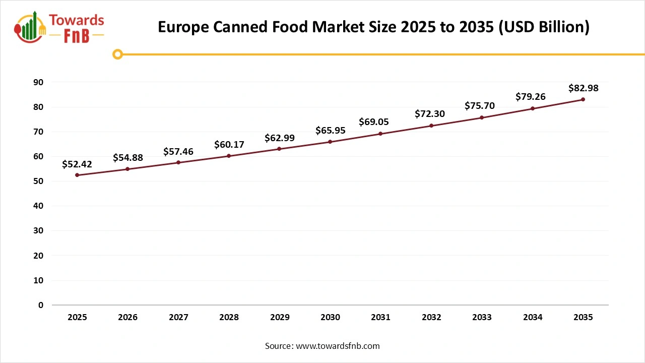 Europe Canned Food Market Size 2025 to 2035
