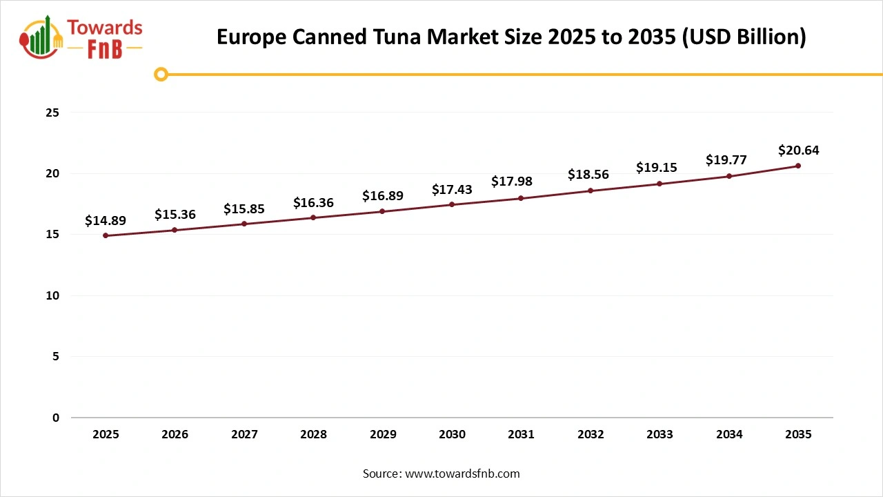 Europe Canned Tuna Market Size 2025 to 2035