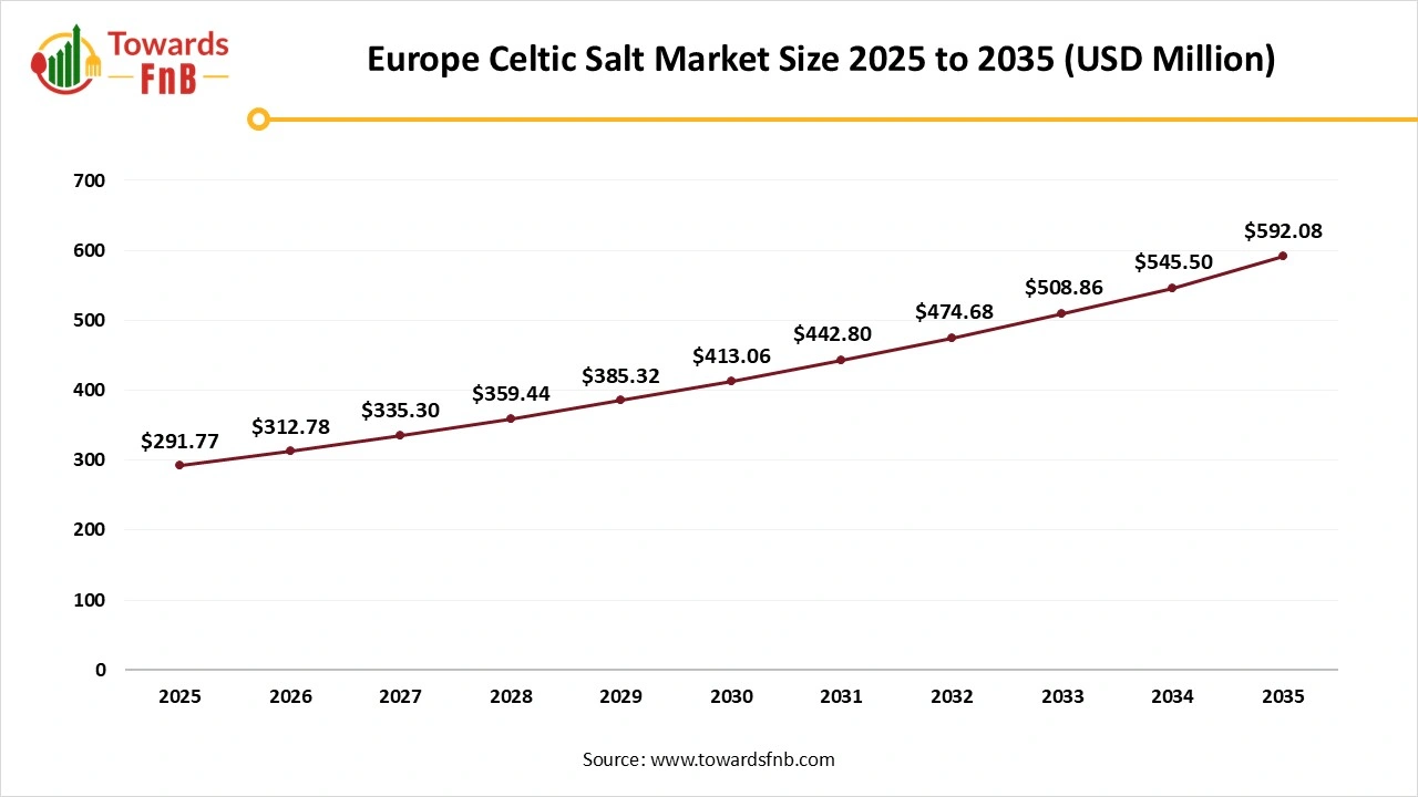 Europe Celtic Salt Market Size 2025 to 2035