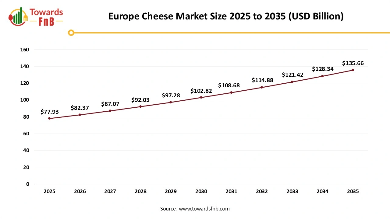 Europe Cheese Market Size 2025 to 2035