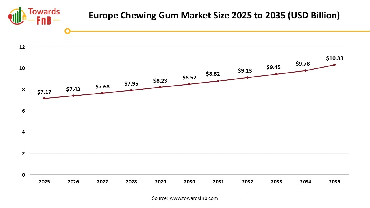 Europe Chewing Gum Market Size 2025 to 2035 Europe Chewing Gum Market Size 2025 to 2035