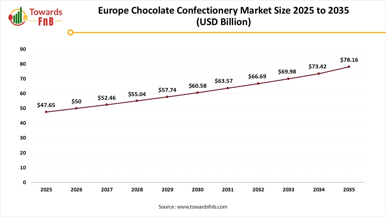 Europe Chocolate Confectionery Market Size 2025 to 2035
