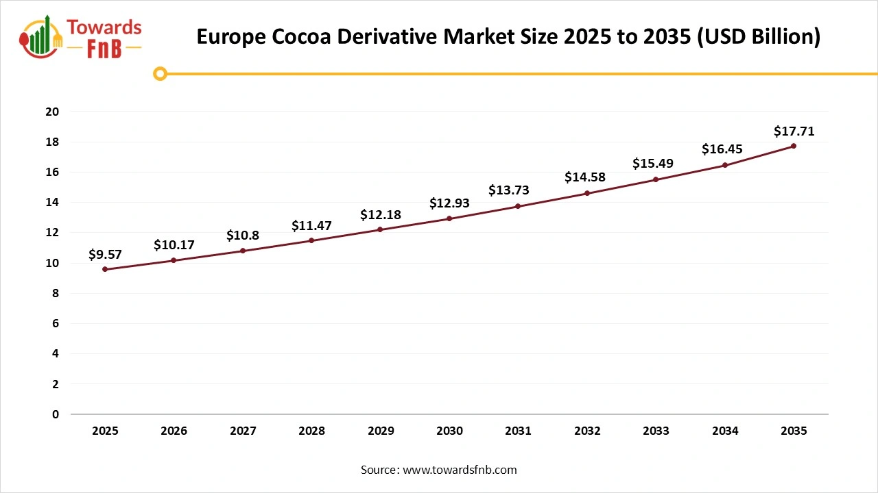 Europe Cocoa Derivative Market Size 2025 to 2035 Europe Cocoa Derivative Market Size 2025 to 2035