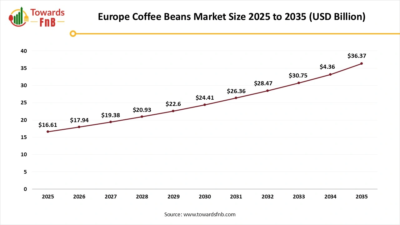 Europe Coffee Beans Market Size 2025 to 2035