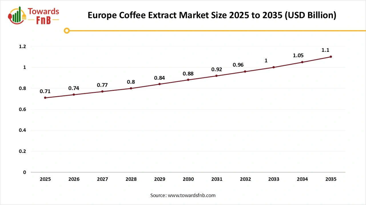 Europe Coffee Extract Market 2025 to 2035 Europe Coffee Extract Market 2025 to 2035