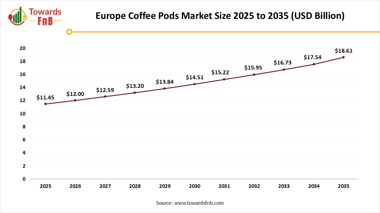 Europe Coffee Pods Market Size 2025 to 2035