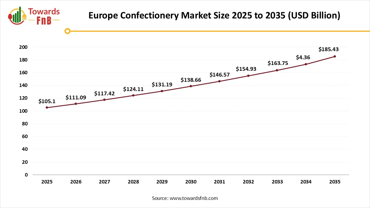 Europe Confectionery Market Size 2025 to 2035 Europe Confectionery Market Size 2025 to 2035