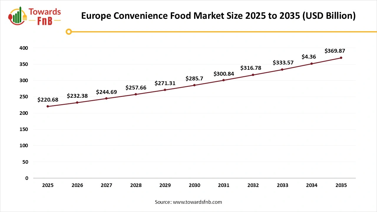 Europe Convenience Food Market Size 2025 to 2035 Europe Convenience Food Market Size 2025 to 2035
