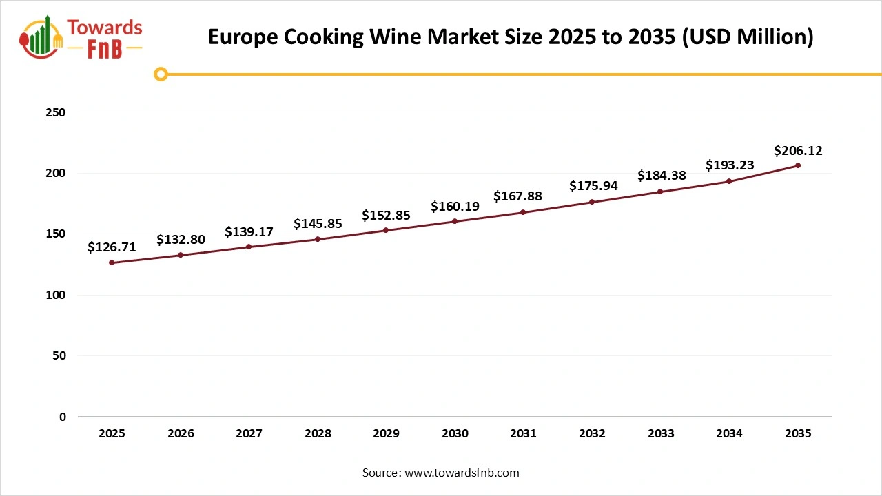 Europe Cooking Wine Market Size 2025 to 2035