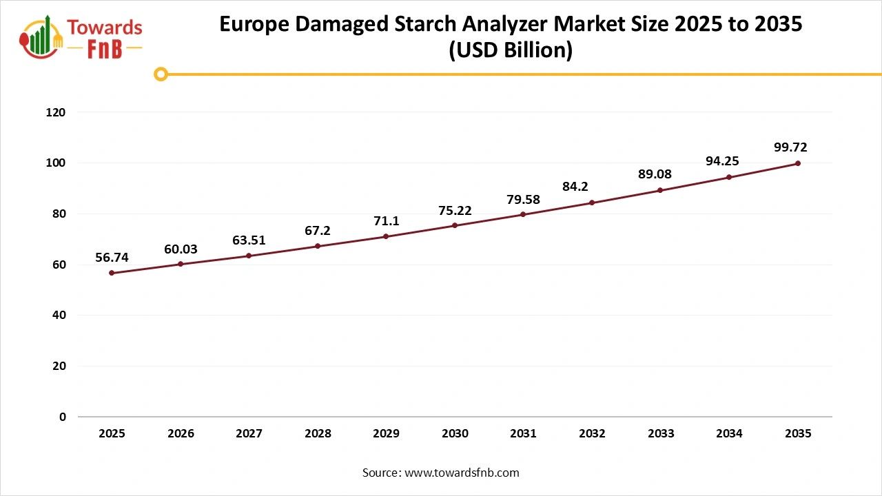 Europe Damaged Starch Analyzer Market Size 2025 to 2035