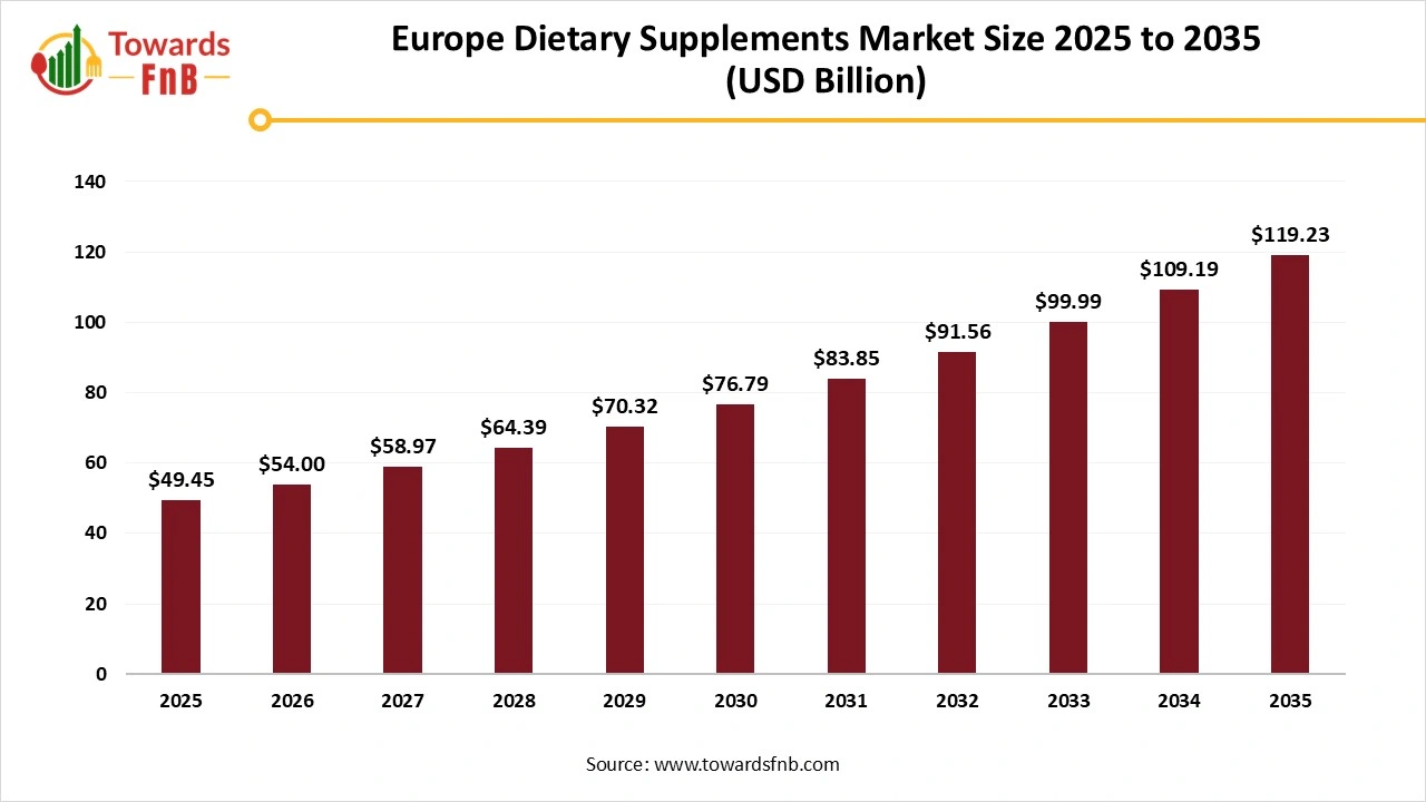 Europe Dietary Supplements Market Size 2025 to 2035