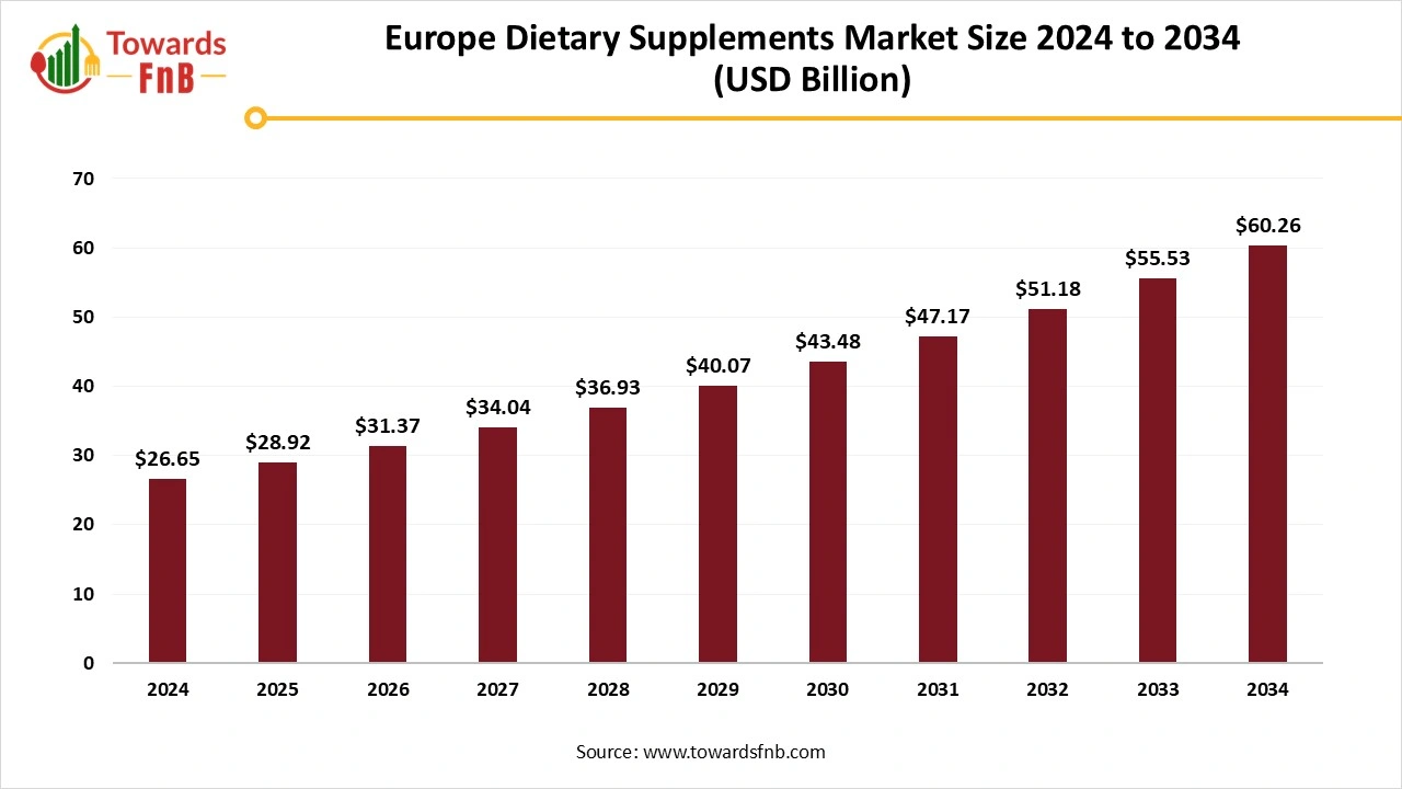 Europe Dietary Supplements Market Size 2025 to 2034