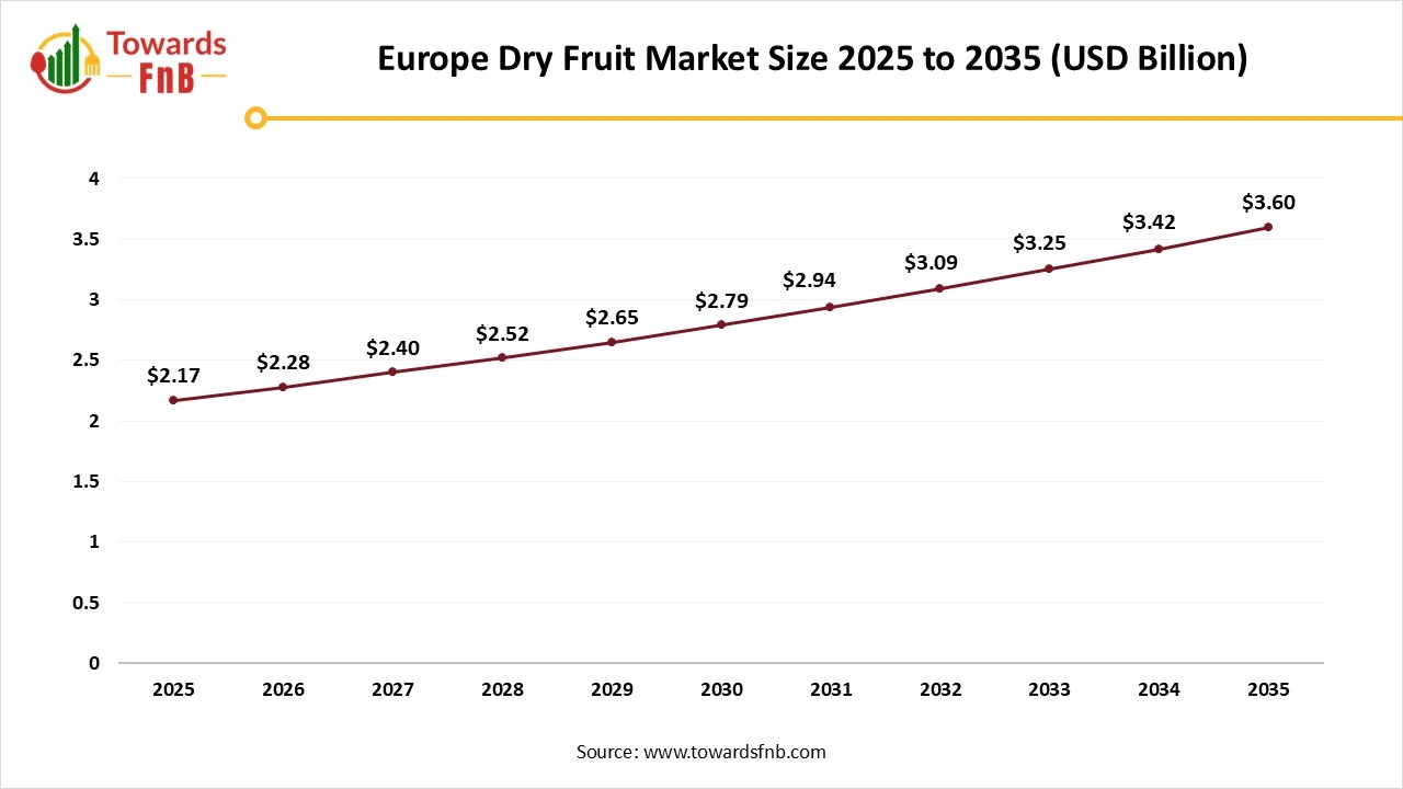 Europe Dry Fruit Market Size 2025 to 2035 