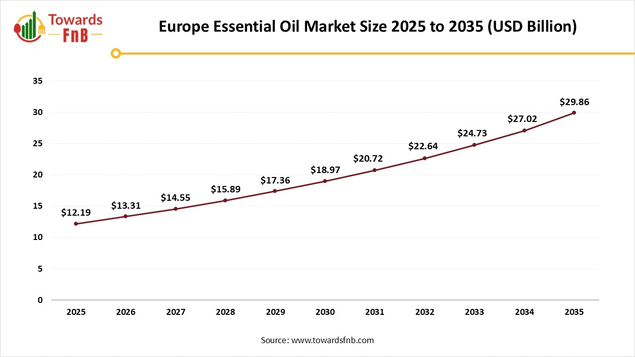Europe Essential Oil Market Size 2025 to 2035