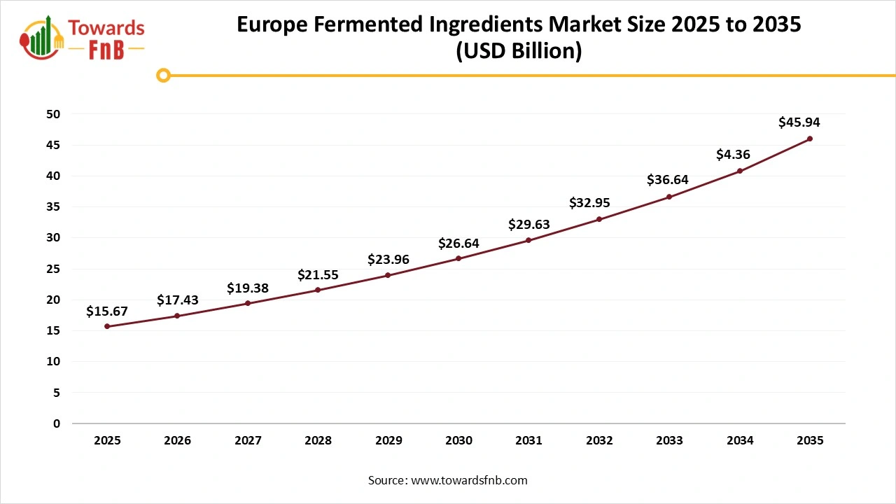 Europe Fermented Ingredients Market Size 2025 to 2035