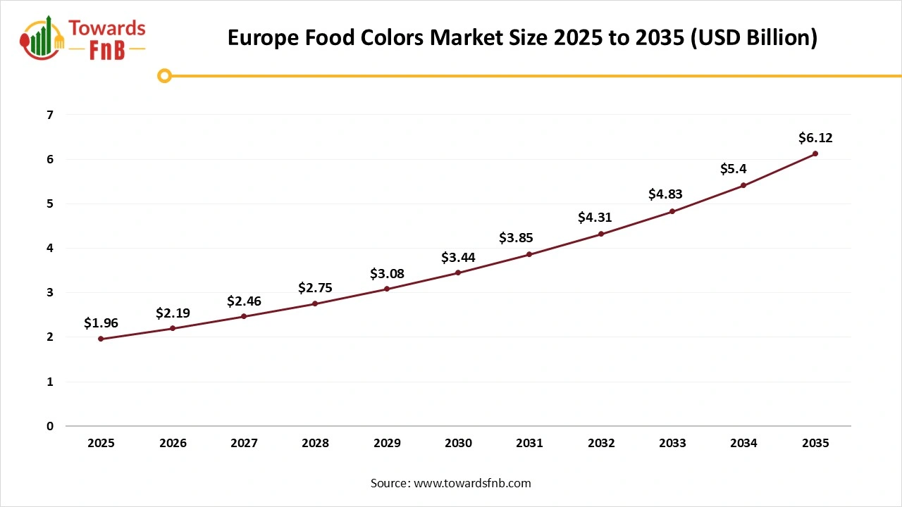 Europe Food Colors Market Size 2025 to 2035