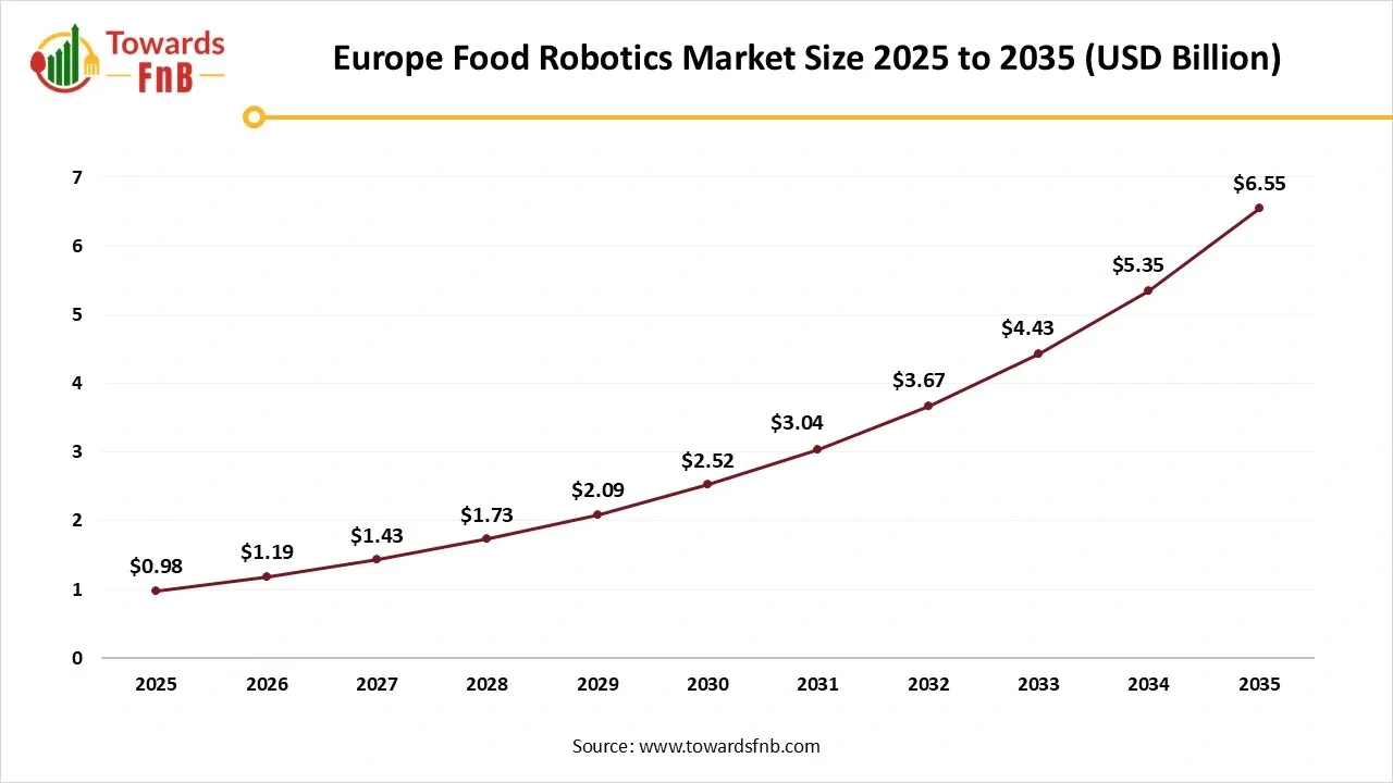 Europe Food Robotics Market Size 2025 to 2035