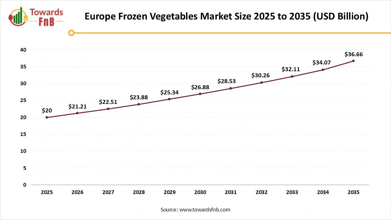 Europe Frozen Vegetables Market Size 2025 to 2035