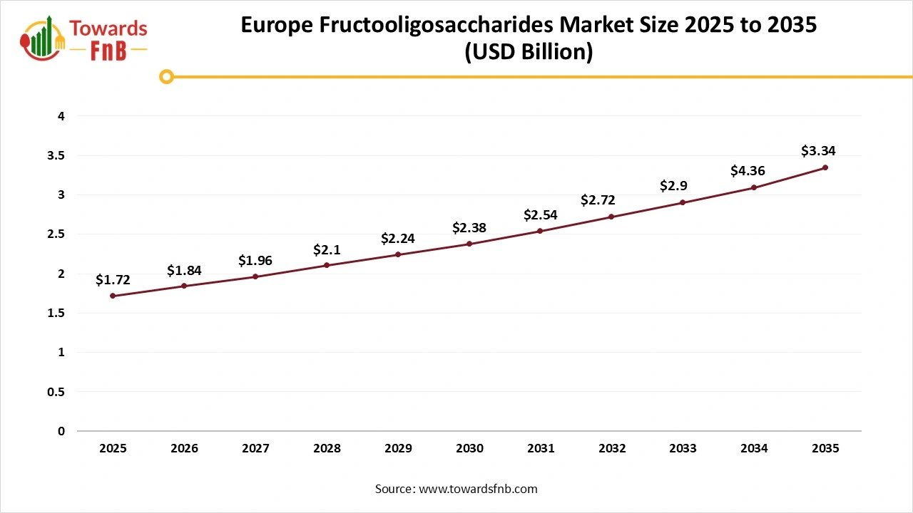 Europe Fructooligosaccharides Market Size 2025 to 2035