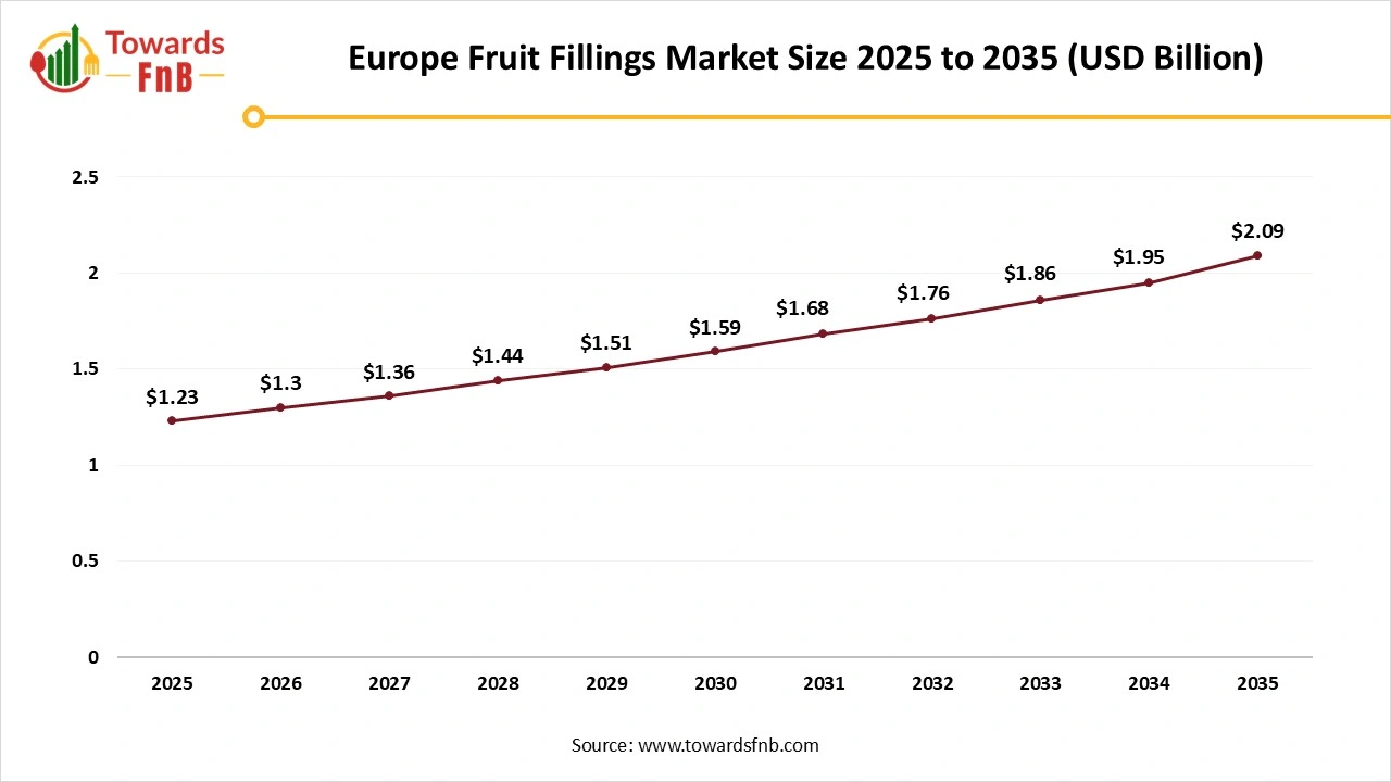 Europe Fruit Fillings Market Size 2025 to 2035