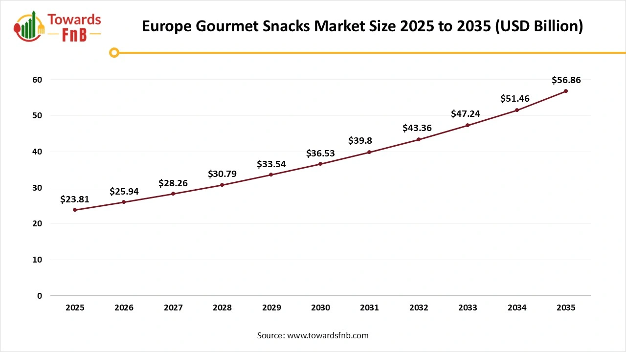 Europe Gourmet Snacks Market Size 2025 to 2035