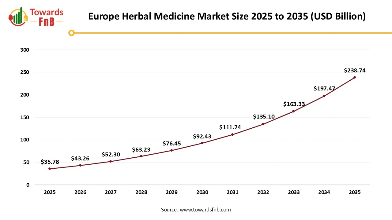 Europe Herbal Medicine Market Size 2025 to 2035 Europe Herbal Medicine Market Size 2025 to 2035