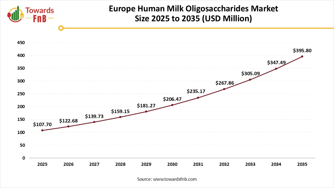 Europe Human Milk Oligosaccharides (HMO) Market Size 2025 to 2035