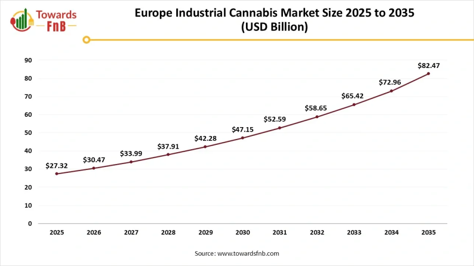 Europe Industrial Cannabis Market Size 2025 to 2035 Europe Industrial Cannabis Market Size 2025 to 2035