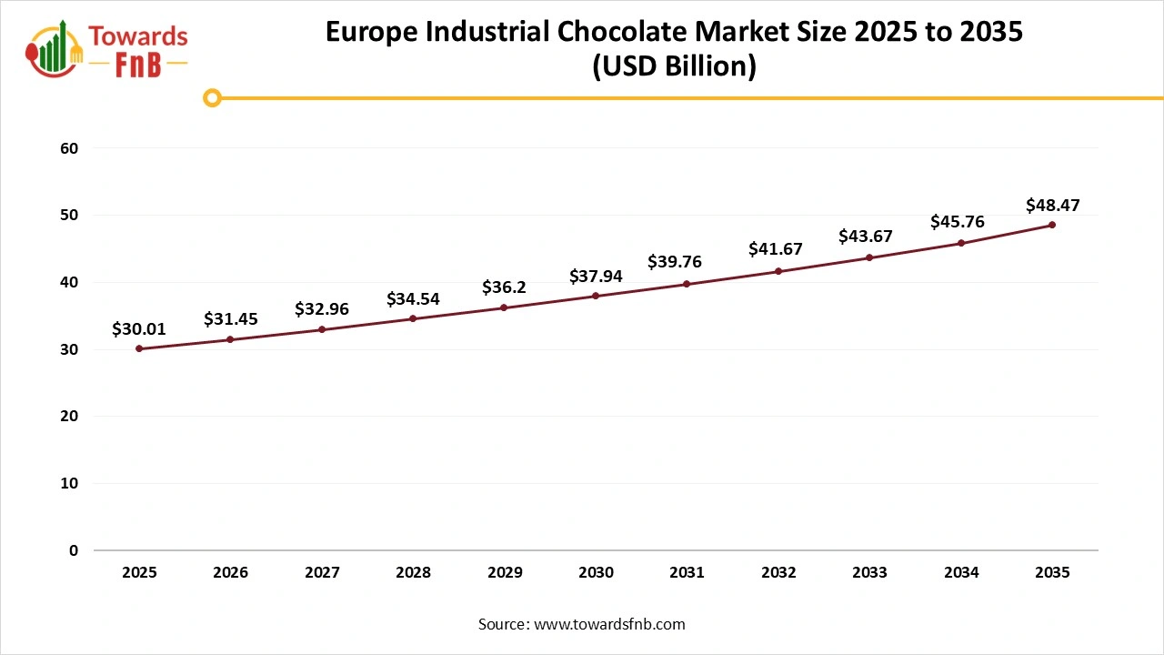 Europe Industrial Chocolate Market Size 2025 to 2035