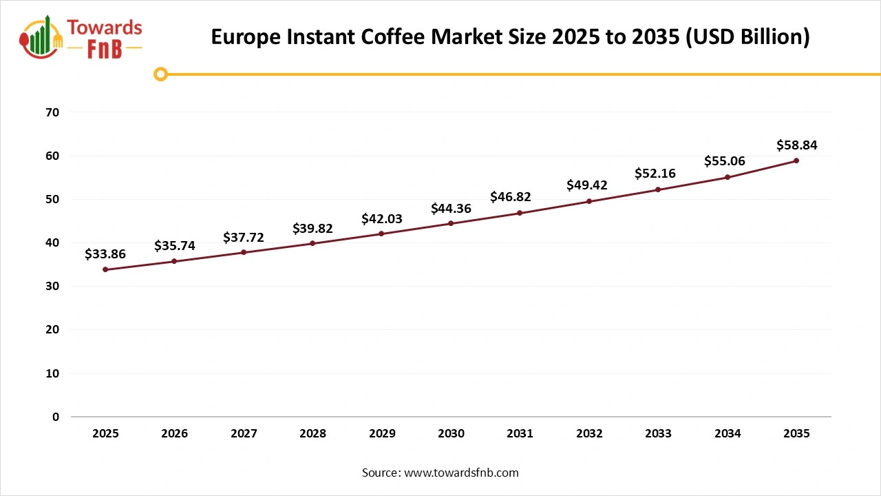 Europe Instant Coffee Market Size 2025 to 2035