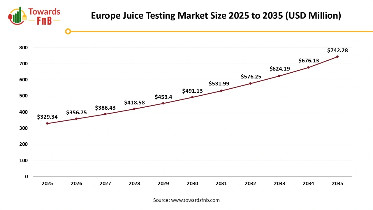 Europe Juice Testing Market Size 2025 to 2035