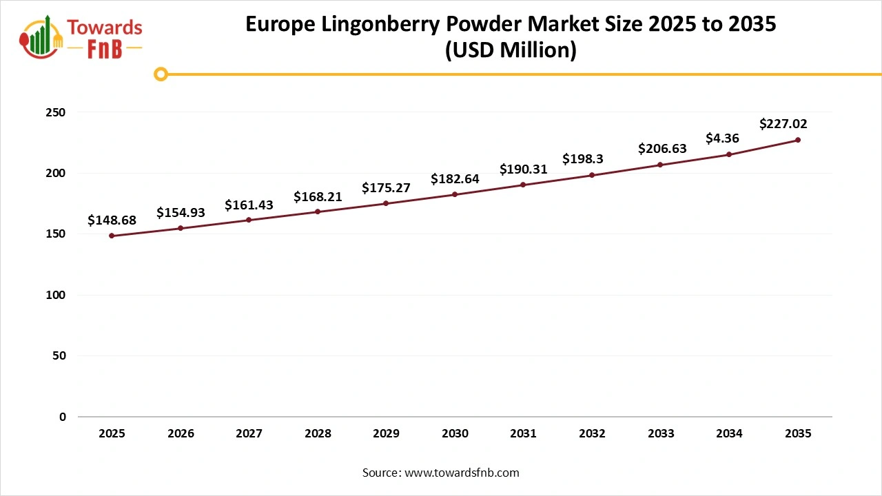 Europe Lingonberry Powder Market Size 2025 to 2035