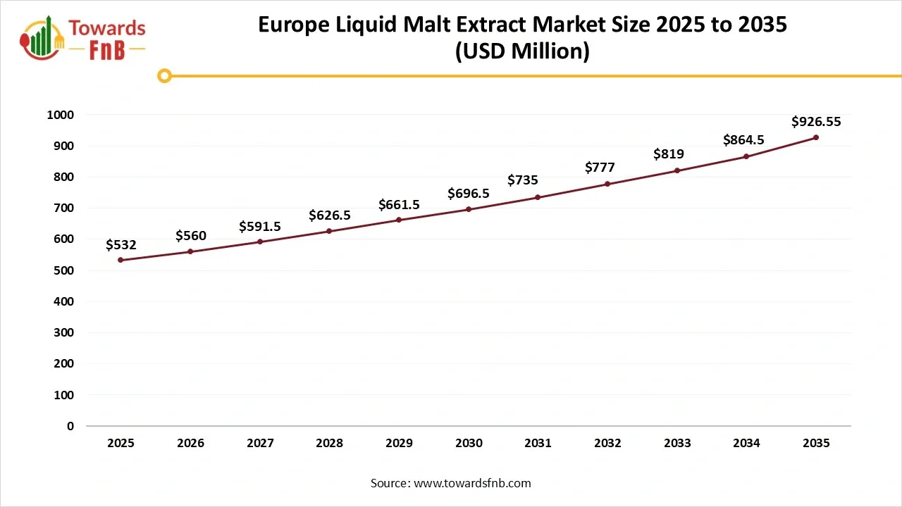 Europe Liquid Malt Extract Market Size 2025 to 2035