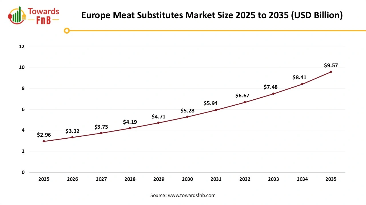 Europe Meat Substitutes Market Size 2025 to 2035 Europe Meat Substitutes Market Size 2025 to 2035