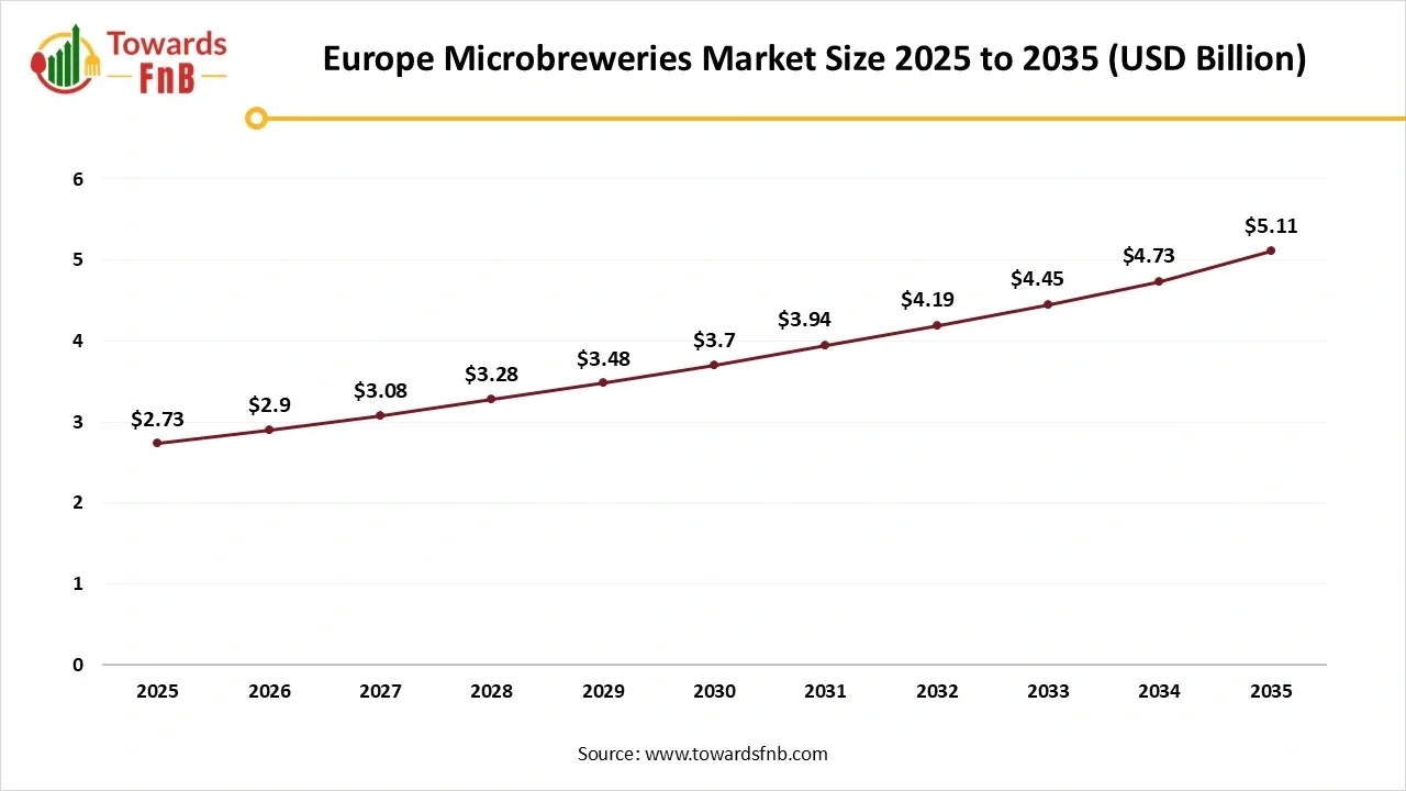 Europe Microbreweries Market Size 2025 to 2035 Europe Microbreweries Market Size 2025 to 2035