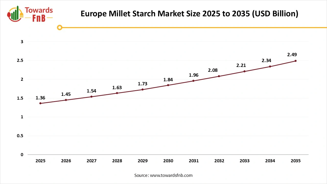 Europe Millet Starch Market Size 2025 to 2035 Europe Millet Starch Market Size 2025 to 2035