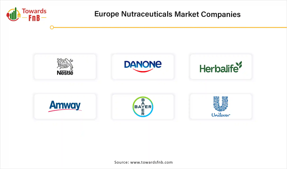 Europe Nutraceuticals Market Companies