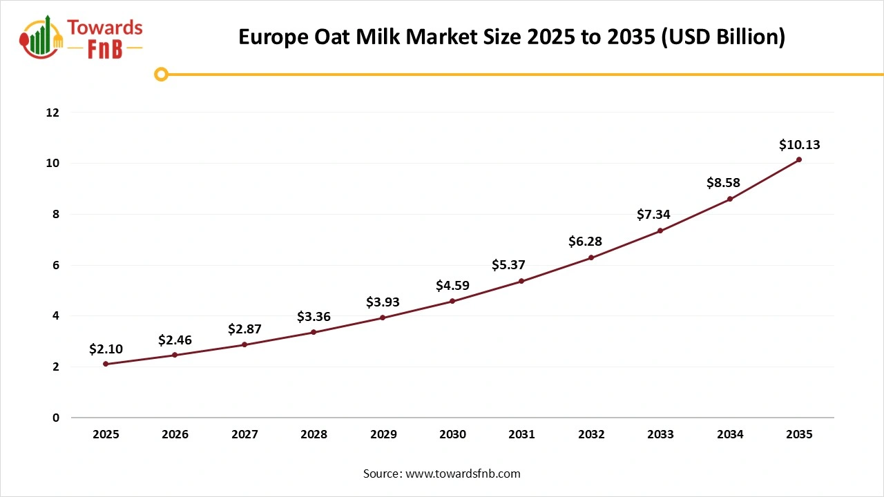 Europe Oat Milk Market Size 2025 to 2035