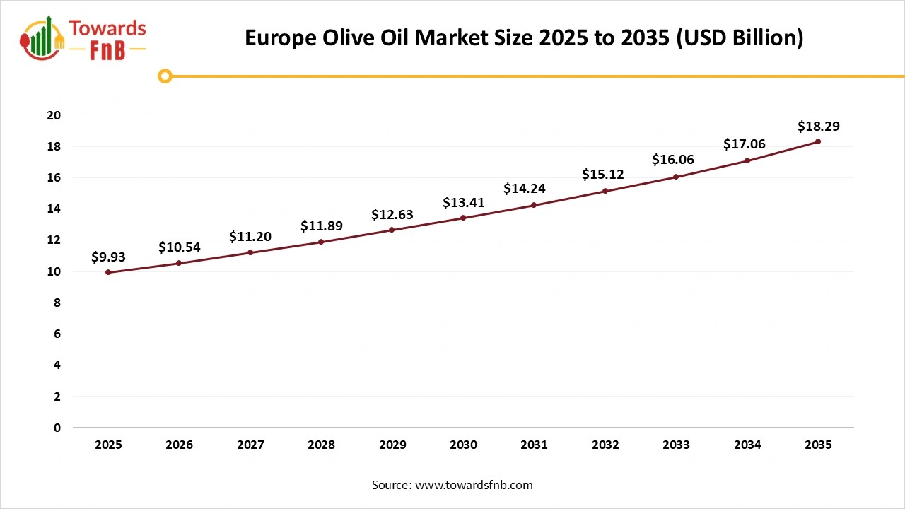 Europe Olive Oil Market Size 2025 to 2035 Europe Olive Oil Market Size 2025 to 2035