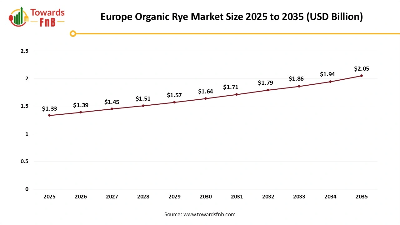 Europe Organic Rye Market Size 2025 to 2035