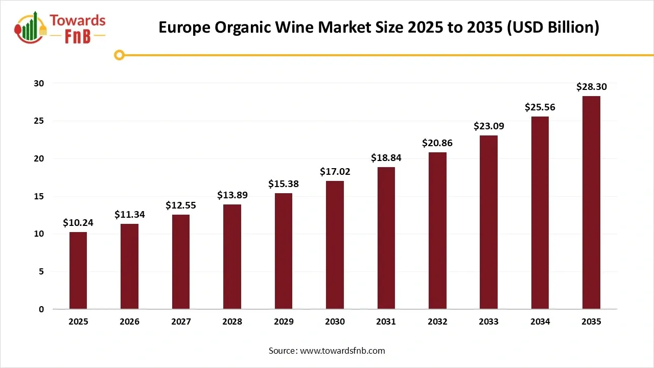 Europe Organic Wine Market Size 2025 to 2035